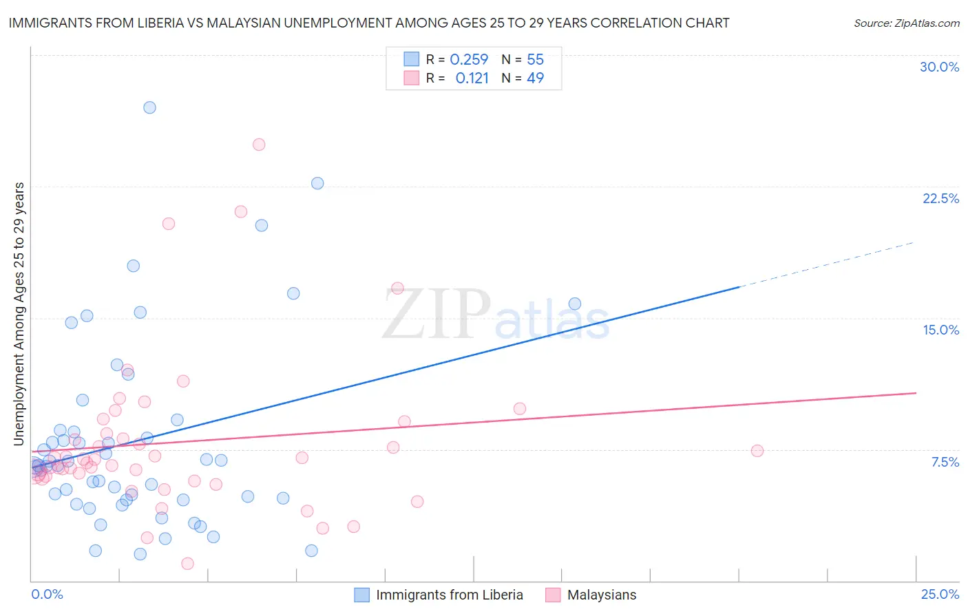 Immigrants from Liberia vs Malaysian Unemployment Among Ages 25 to 29 years