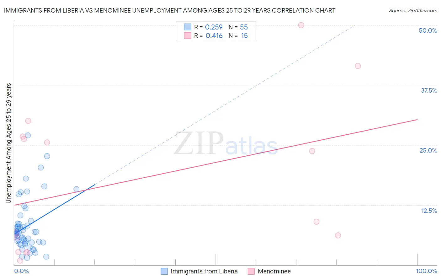 Immigrants from Liberia vs Menominee Unemployment Among Ages 25 to 29 years