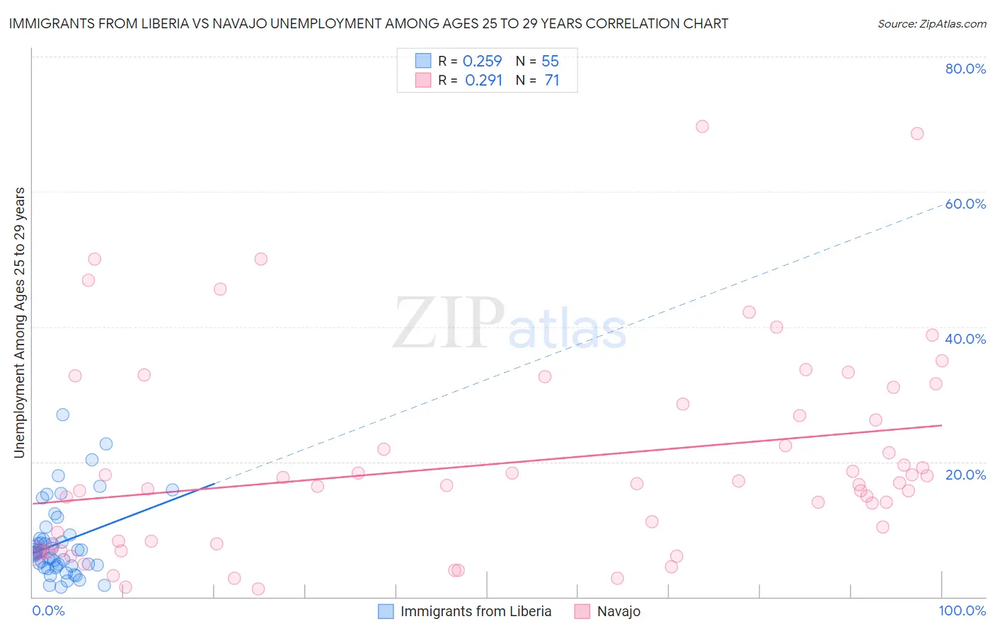 Immigrants from Liberia vs Navajo Unemployment Among Ages 25 to 29 years