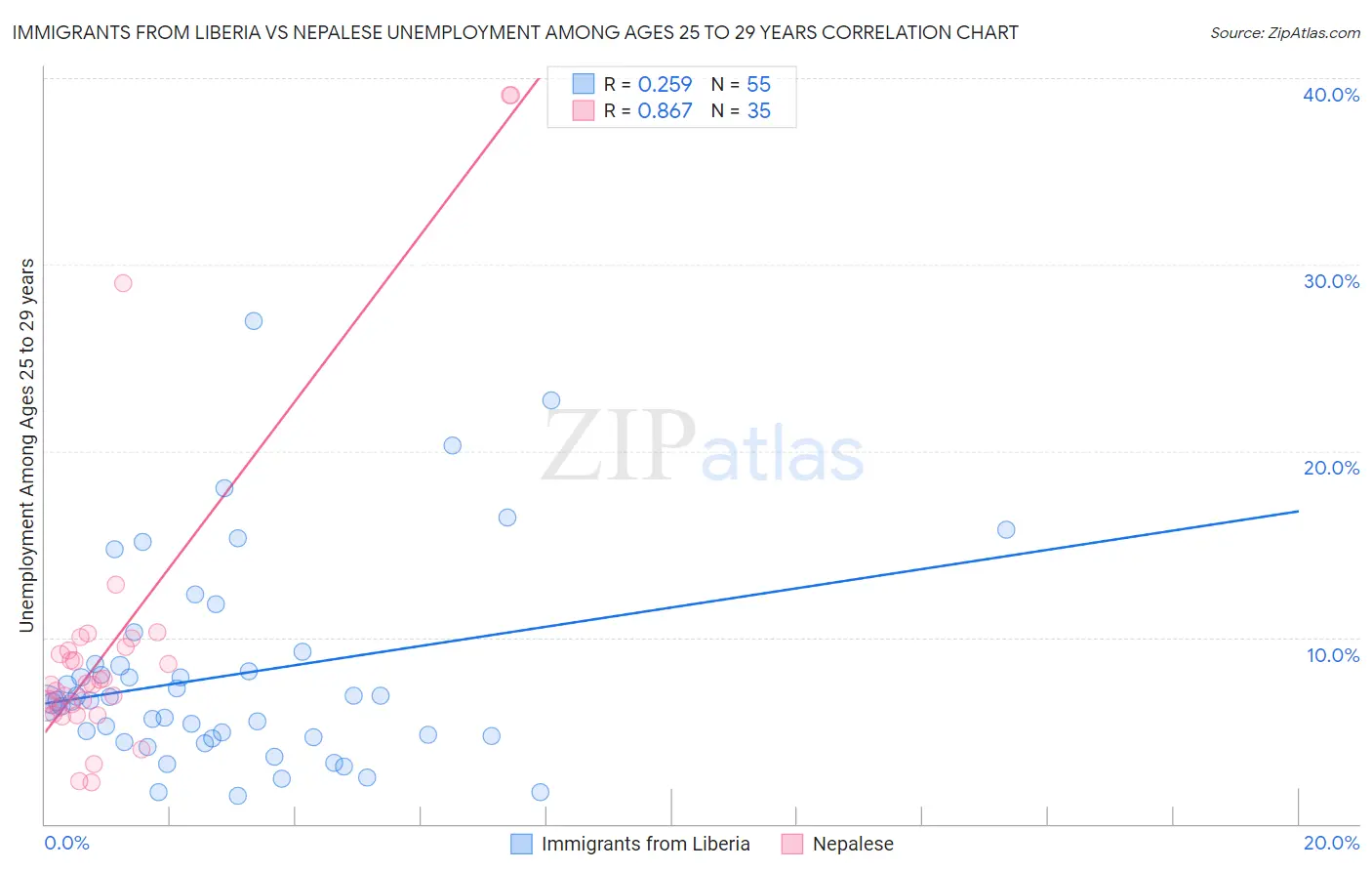Immigrants from Liberia vs Nepalese Unemployment Among Ages 25 to 29 years