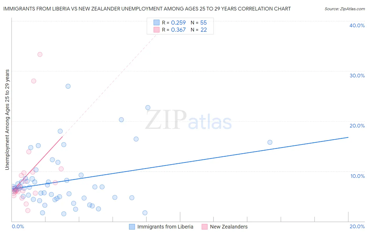 Immigrants from Liberia vs New Zealander Unemployment Among Ages 25 to 29 years