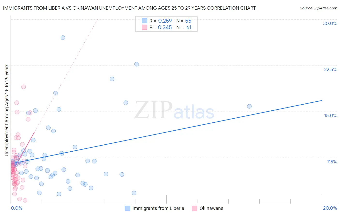 Immigrants from Liberia vs Okinawan Unemployment Among Ages 25 to 29 years