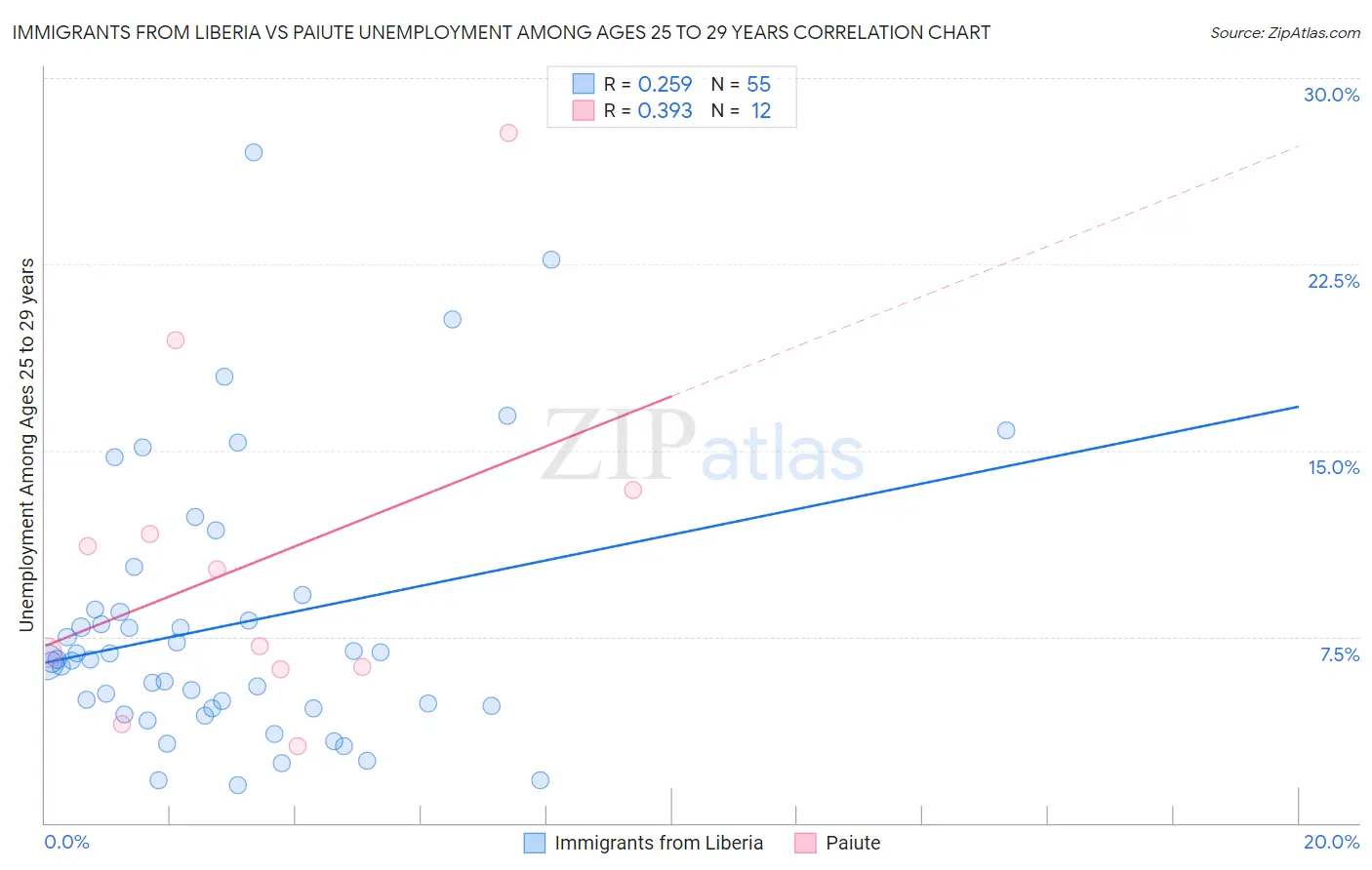 Immigrants from Liberia vs Paiute Unemployment Among Ages 25 to 29 years