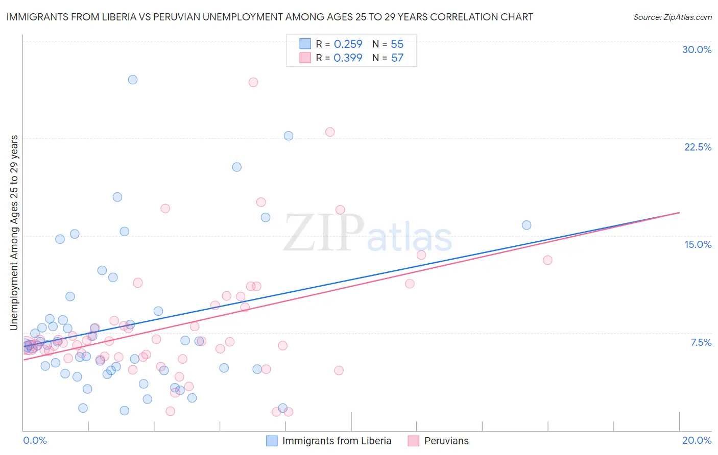 Immigrants from Liberia vs Peruvian Unemployment Among Ages 25 to 29 years