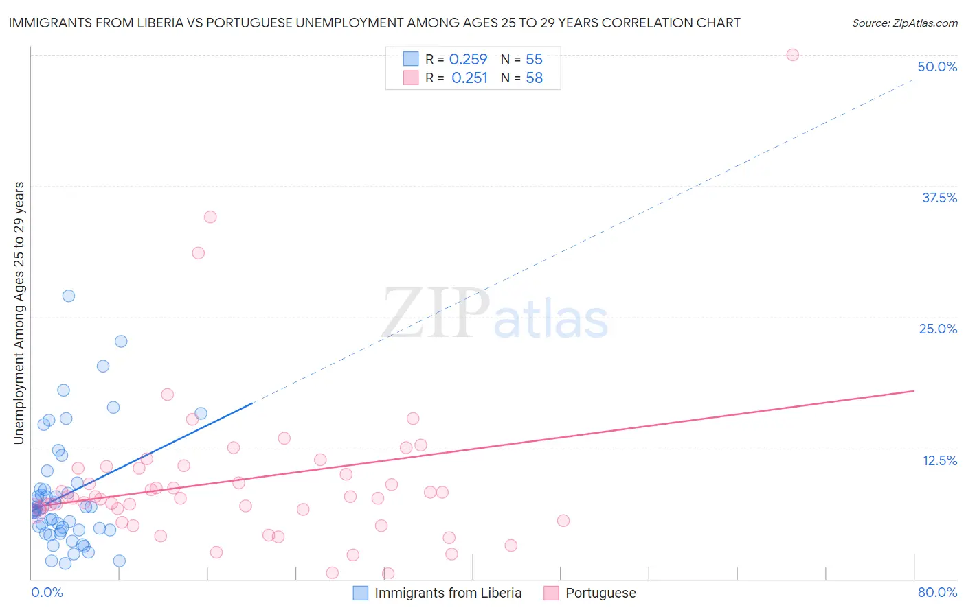 Immigrants from Liberia vs Portuguese Unemployment Among Ages 25 to 29 years