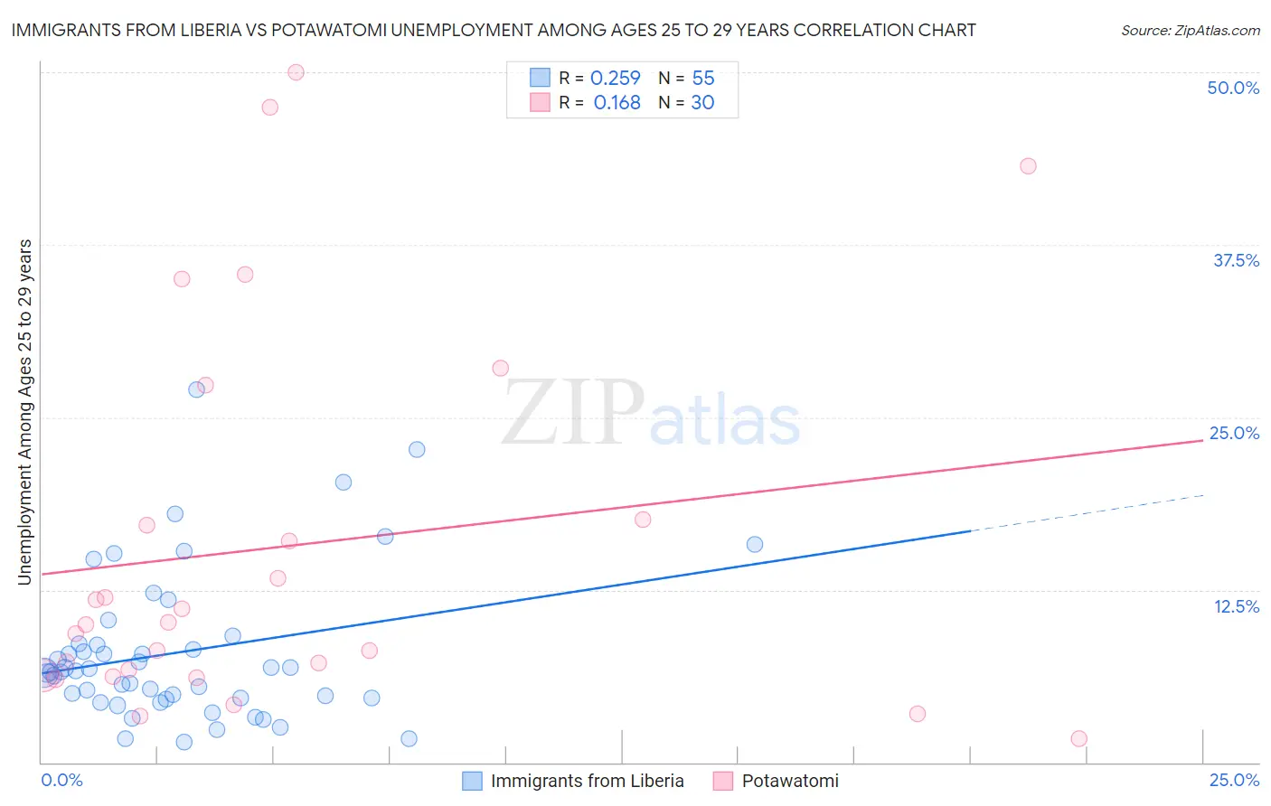 Immigrants from Liberia vs Potawatomi Unemployment Among Ages 25 to 29 years