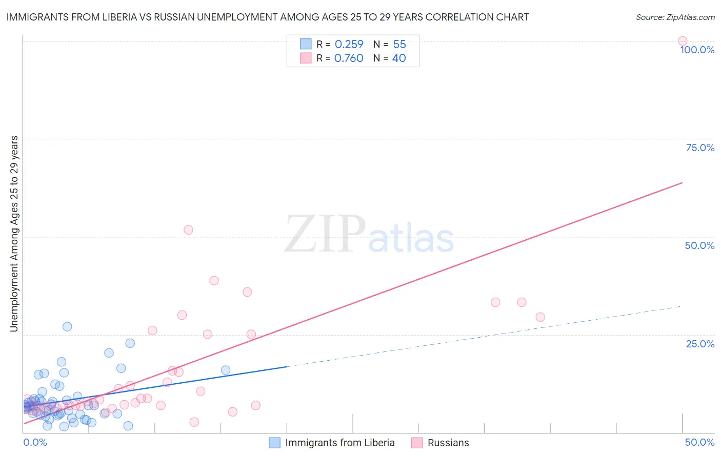 Immigrants from Liberia vs Russian Unemployment Among Ages 25 to 29 years