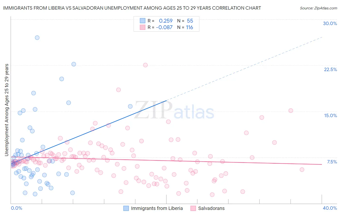 Immigrants from Liberia vs Salvadoran Unemployment Among Ages 25 to 29 years