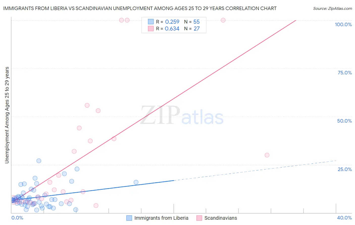 Immigrants from Liberia vs Scandinavian Unemployment Among Ages 25 to 29 years