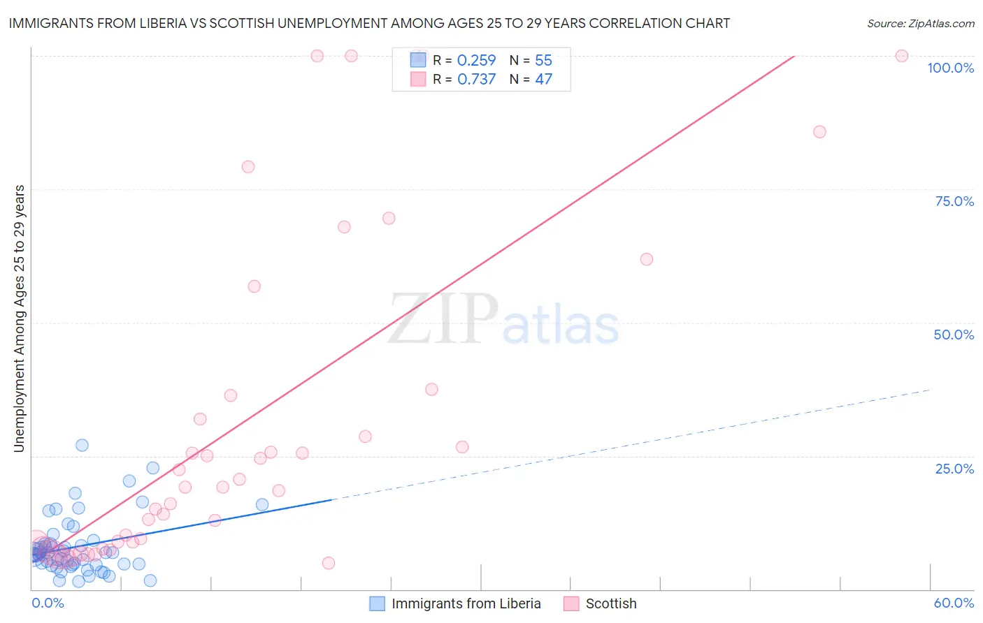 Immigrants from Liberia vs Scottish Unemployment Among Ages 25 to 29 years