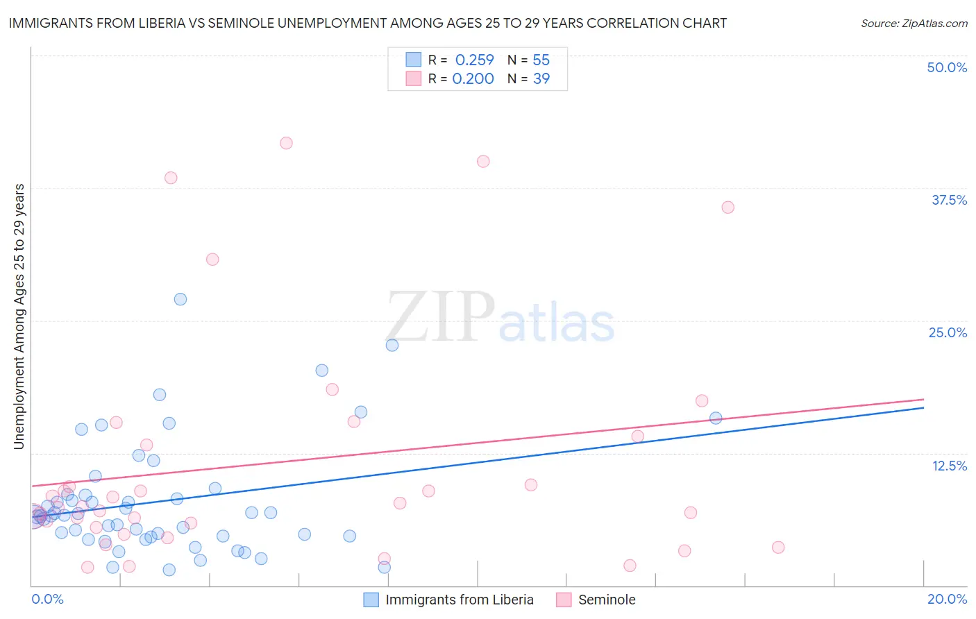 Immigrants from Liberia vs Seminole Unemployment Among Ages 25 to 29 years