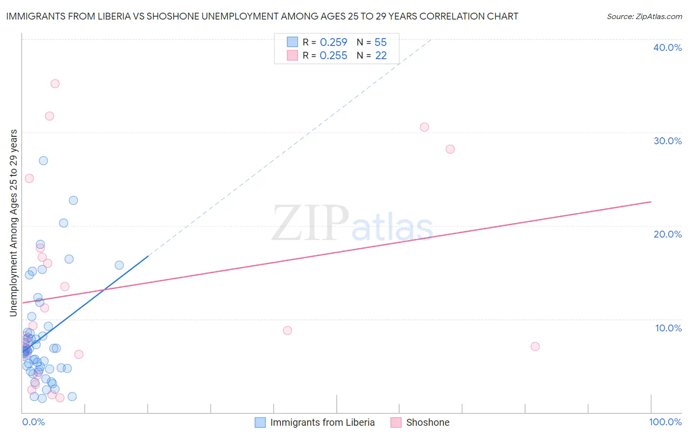 Immigrants from Liberia vs Shoshone Unemployment Among Ages 25 to 29 years