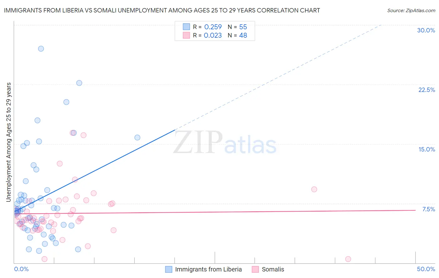 Immigrants from Liberia vs Somali Unemployment Among Ages 25 to 29 years