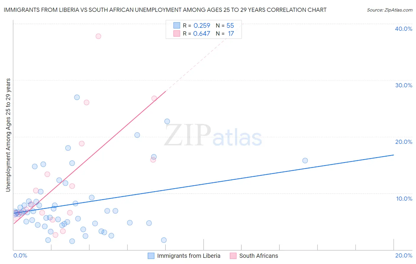 Immigrants from Liberia vs South African Unemployment Among Ages 25 to 29 years