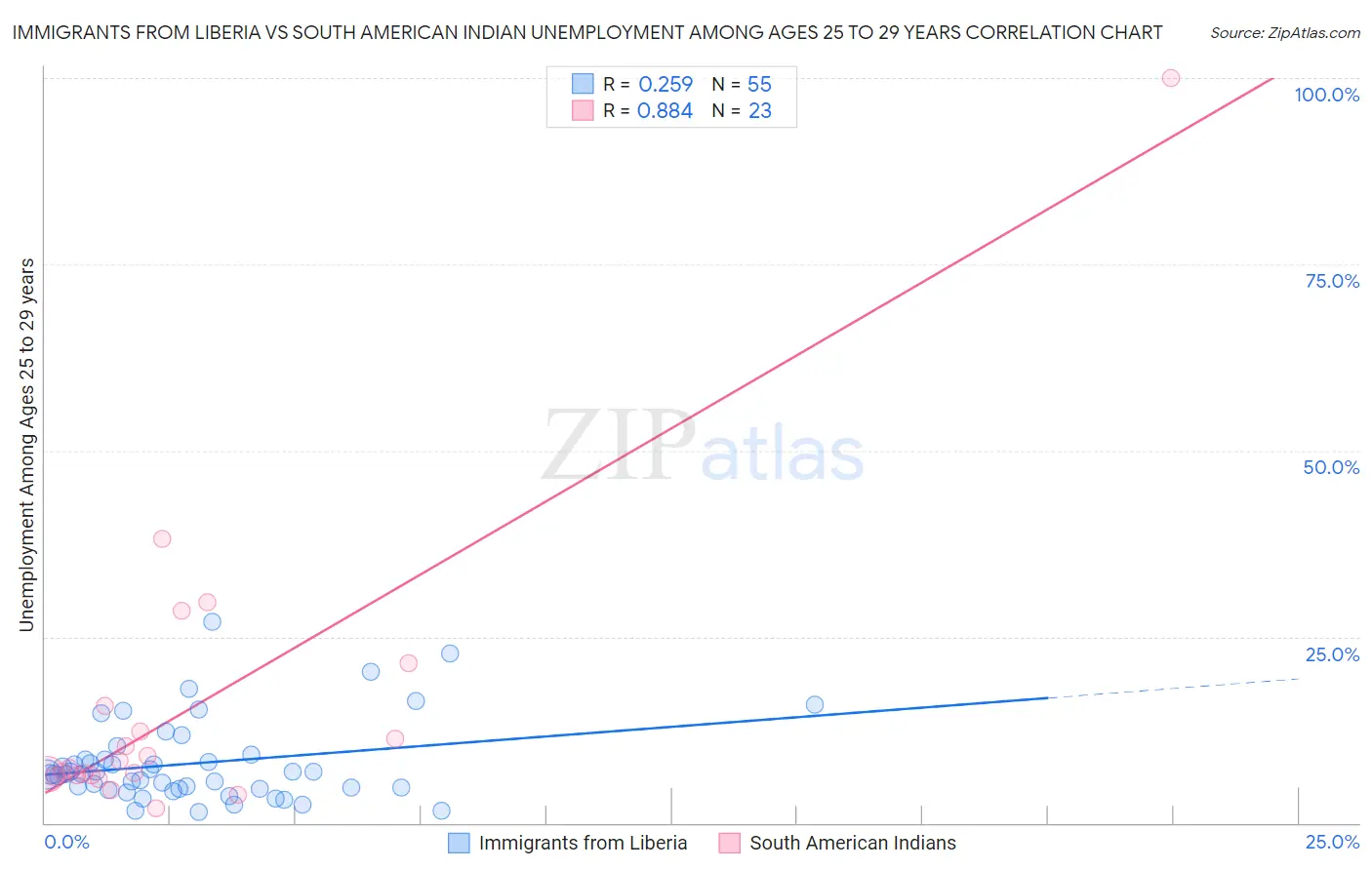 Immigrants from Liberia vs South American Indian Unemployment Among Ages 25 to 29 years