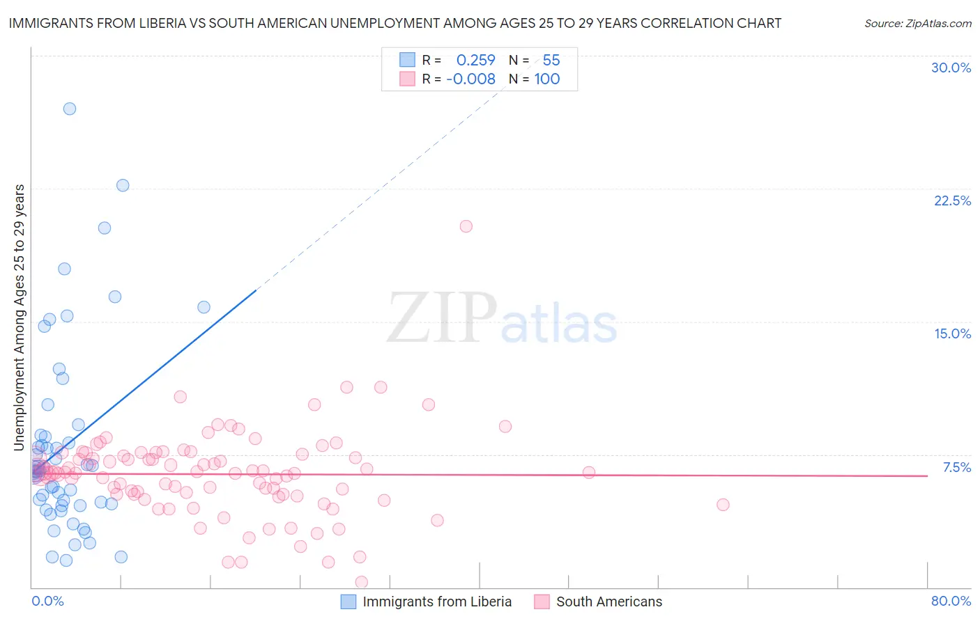 Immigrants from Liberia vs South American Unemployment Among Ages 25 to 29 years