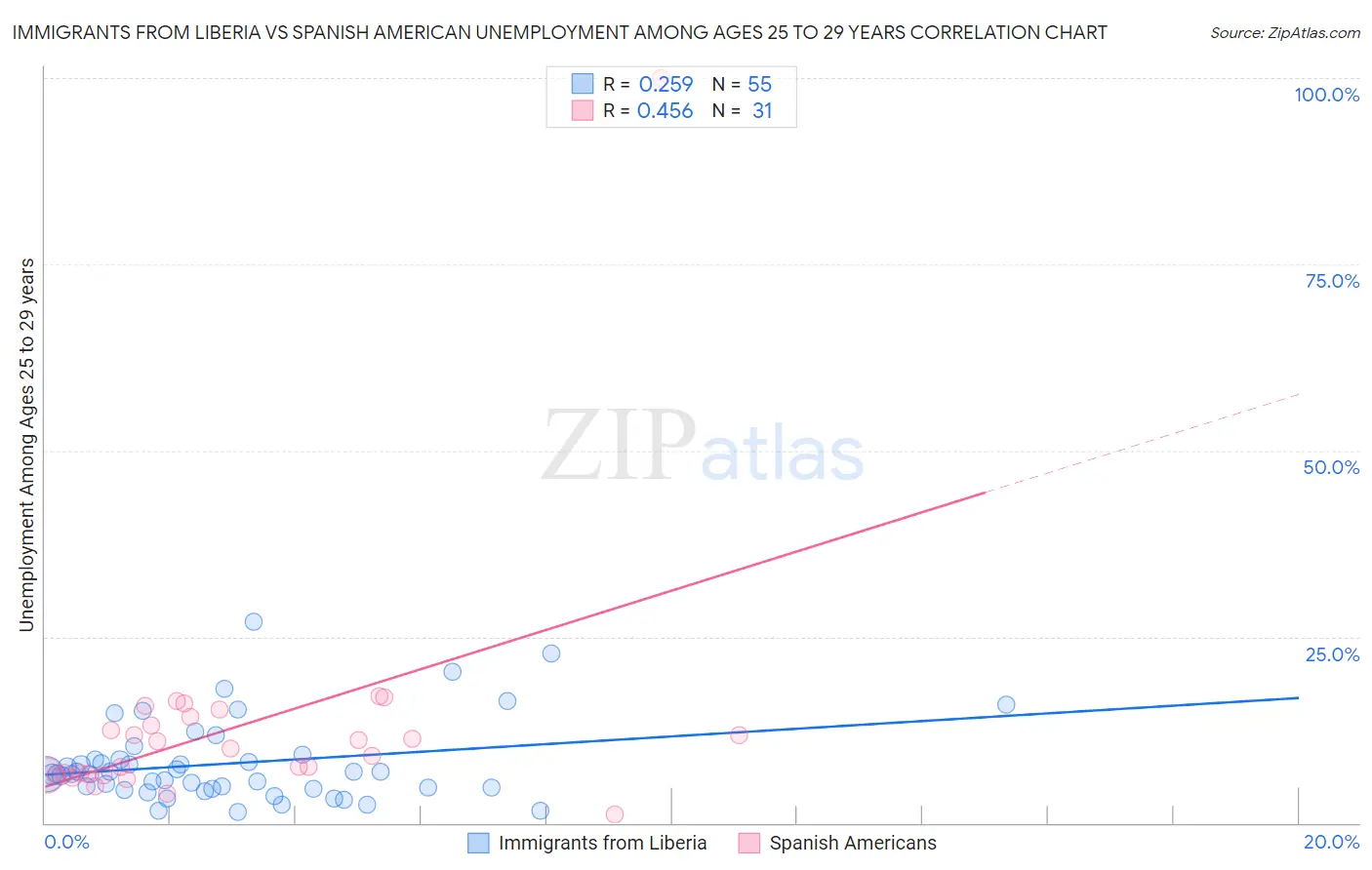 Immigrants from Liberia vs Spanish American Unemployment Among Ages 25 to 29 years