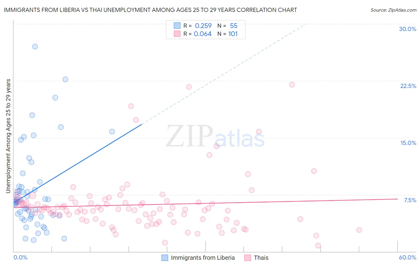Immigrants from Liberia vs Thai Unemployment Among Ages 25 to 29 years