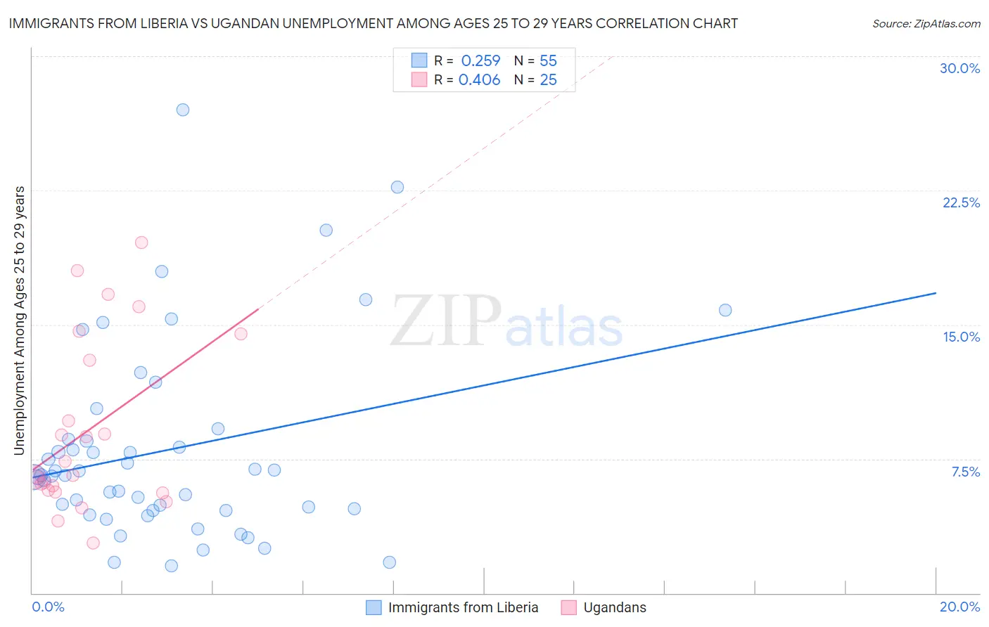 Immigrants from Liberia vs Ugandan Unemployment Among Ages 25 to 29 years