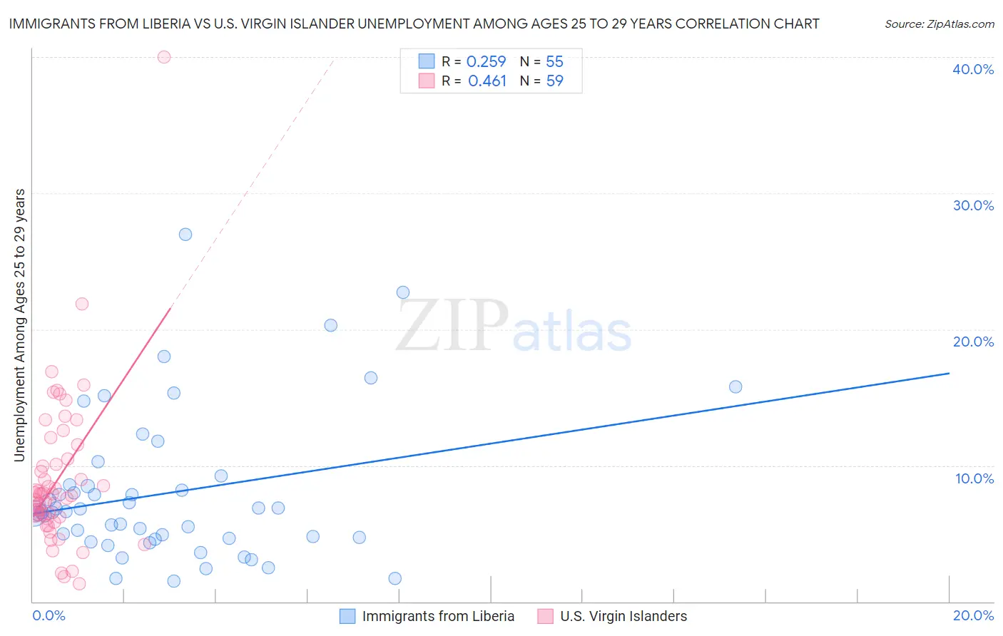 Immigrants from Liberia vs U.S. Virgin Islander Unemployment Among Ages 25 to 29 years