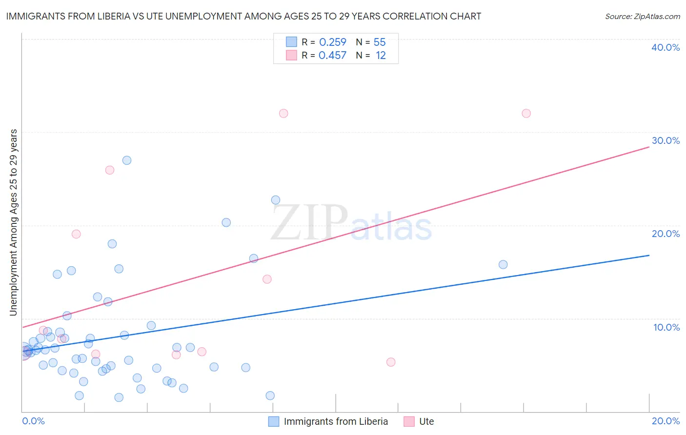 Immigrants from Liberia vs Ute Unemployment Among Ages 25 to 29 years