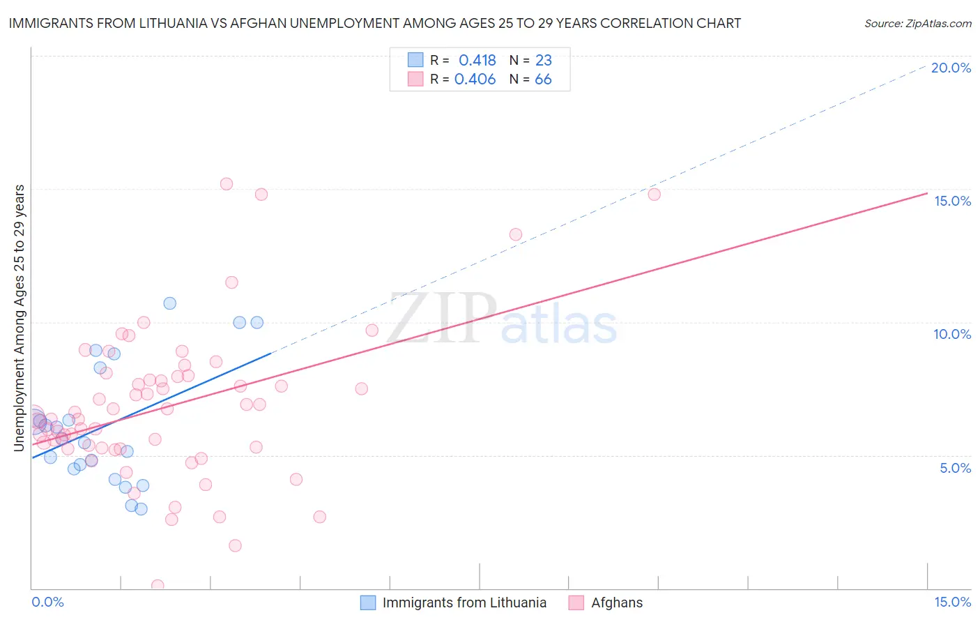 Immigrants from Lithuania vs Afghan Unemployment Among Ages 25 to 29 years