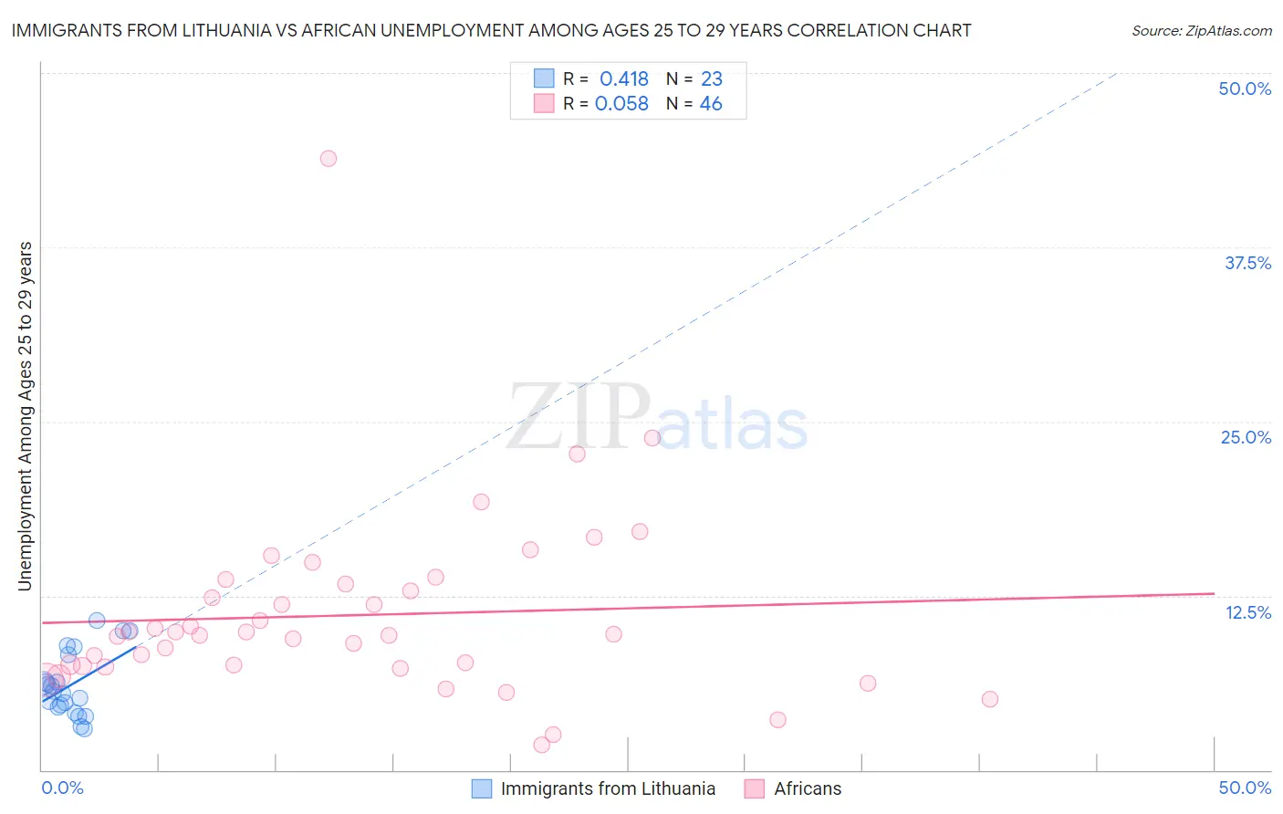 Immigrants from Lithuania vs African Unemployment Among Ages 25 to 29 years