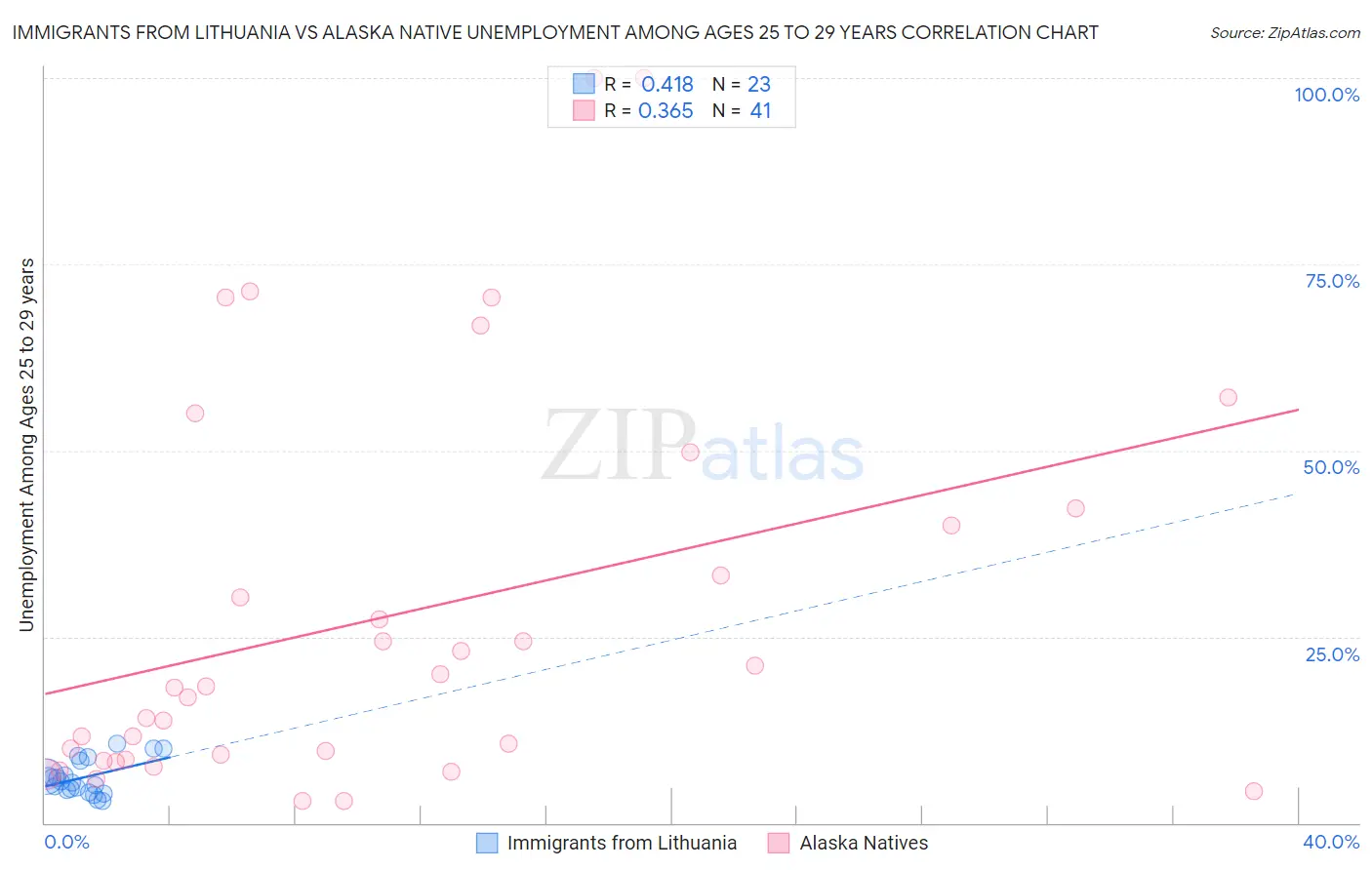 Immigrants from Lithuania vs Alaska Native Unemployment Among Ages 25 to 29 years