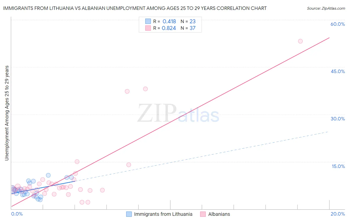 Immigrants from Lithuania vs Albanian Unemployment Among Ages 25 to 29 years