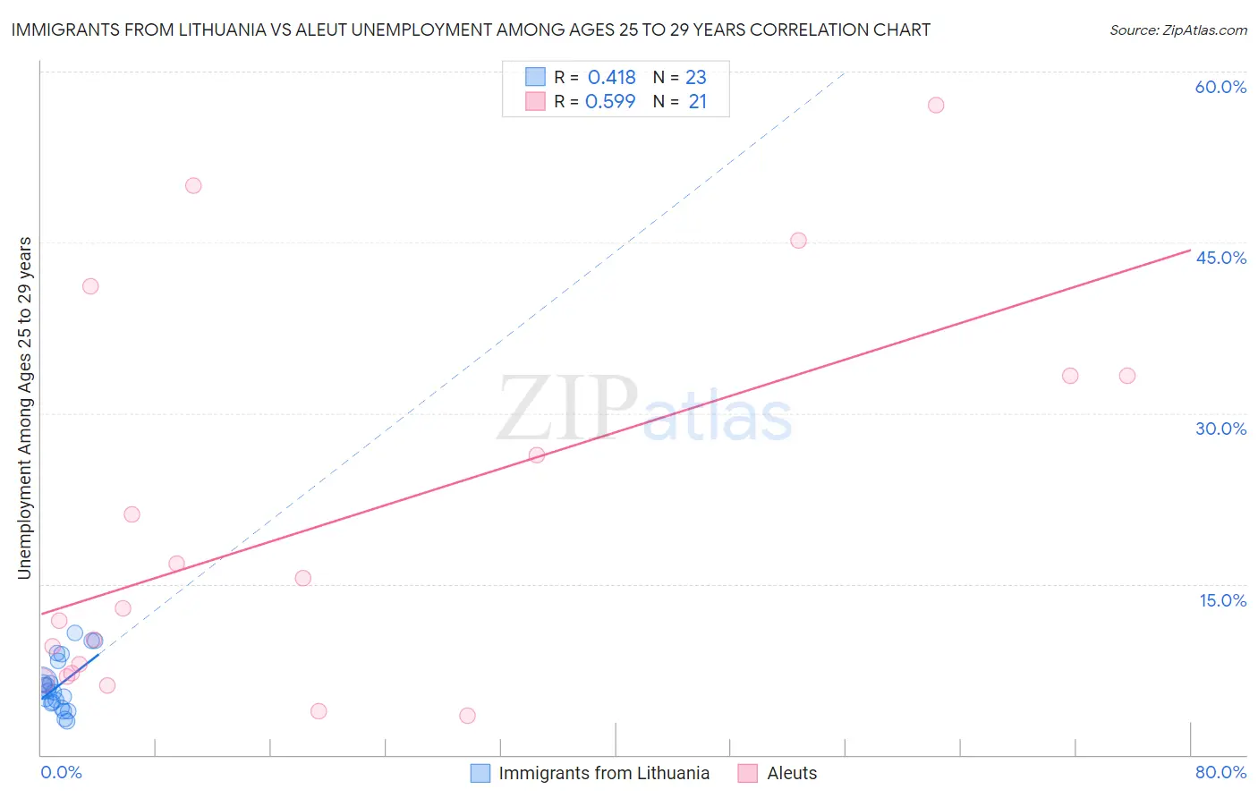Immigrants from Lithuania vs Aleut Unemployment Among Ages 25 to 29 years