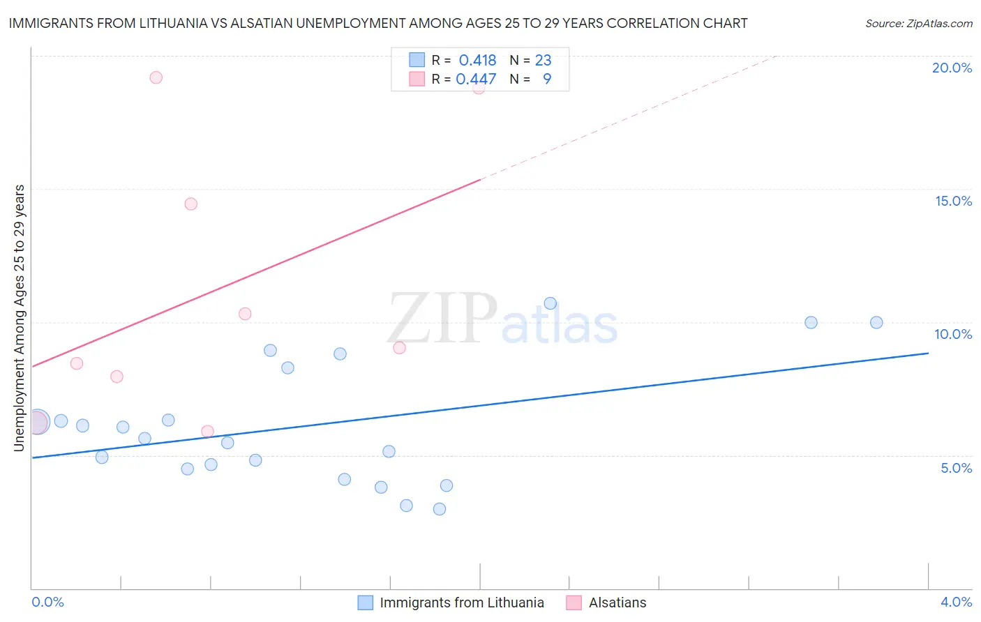 Immigrants from Lithuania vs Alsatian Unemployment Among Ages 25 to 29 years