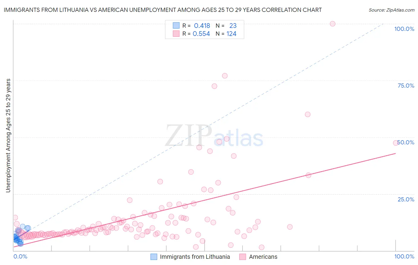 Immigrants from Lithuania vs American Unemployment Among Ages 25 to 29 years
