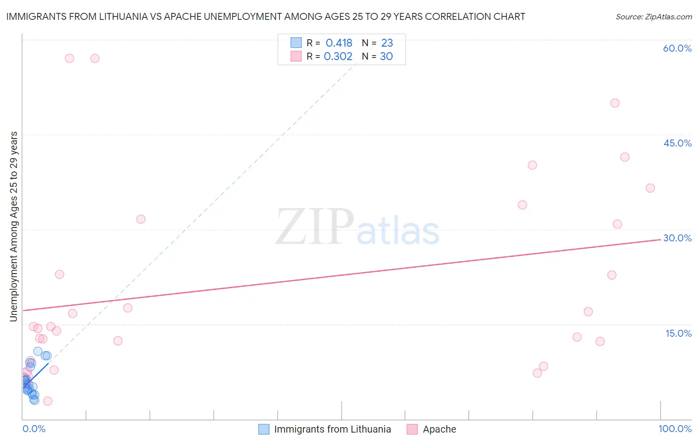 Immigrants from Lithuania vs Apache Unemployment Among Ages 25 to 29 years