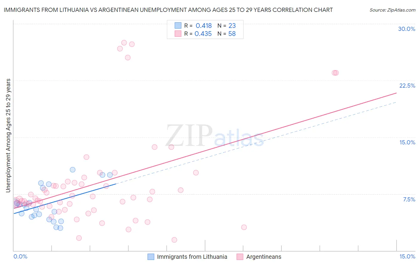 Immigrants from Lithuania vs Argentinean Unemployment Among Ages 25 to 29 years