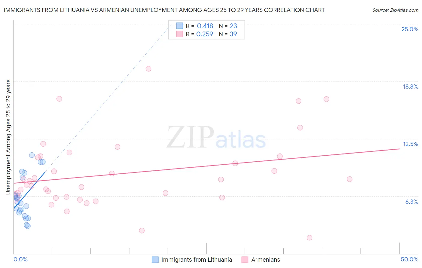 Immigrants from Lithuania vs Armenian Unemployment Among Ages 25 to 29 years