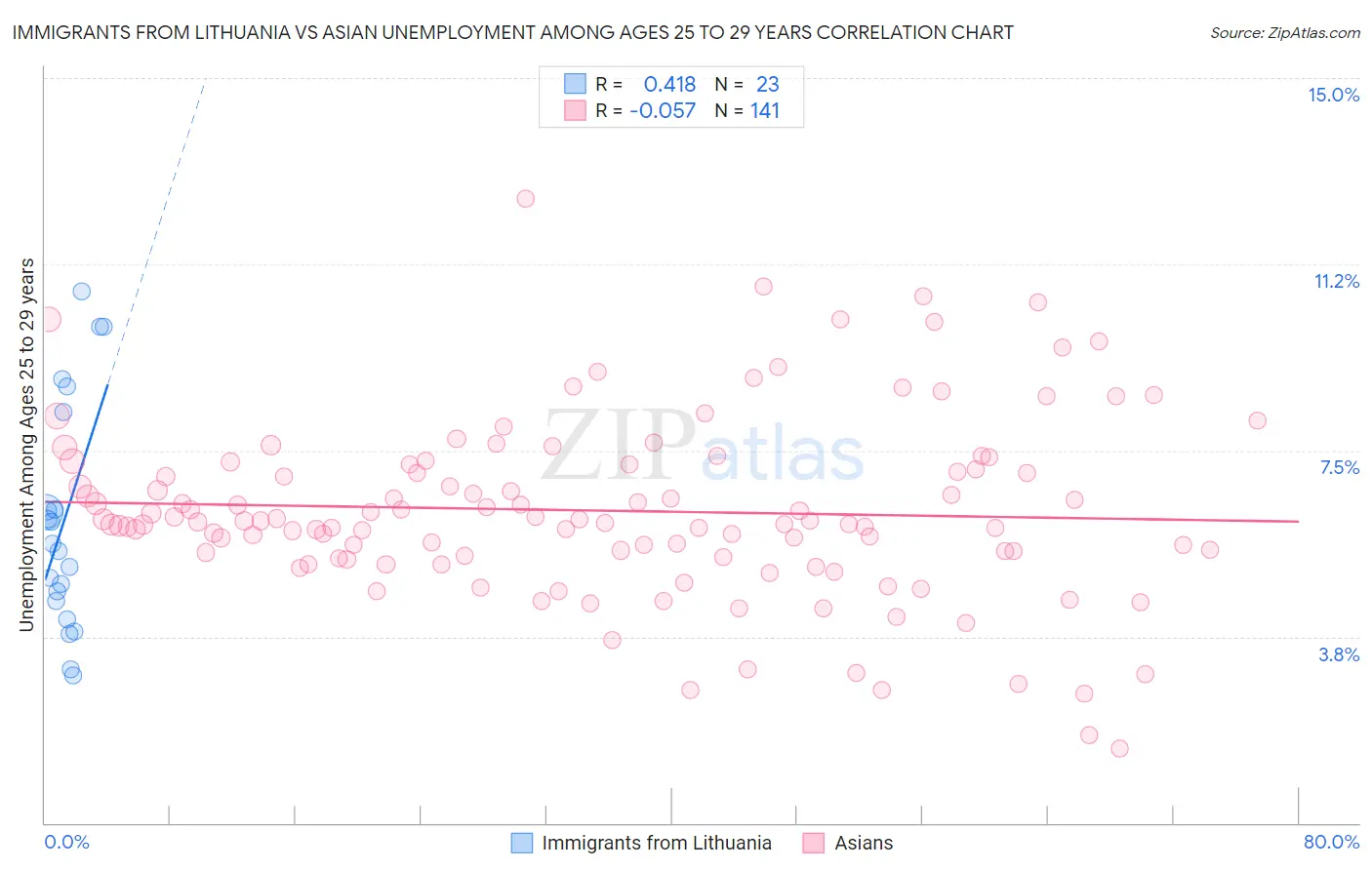 Immigrants from Lithuania vs Asian Unemployment Among Ages 25 to 29 years