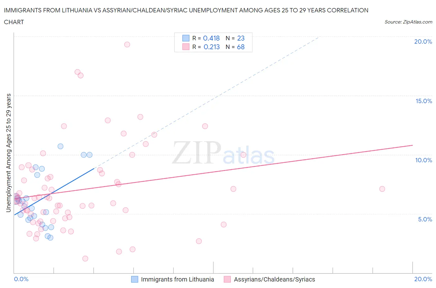 Immigrants from Lithuania vs Assyrian/Chaldean/Syriac Unemployment Among Ages 25 to 29 years