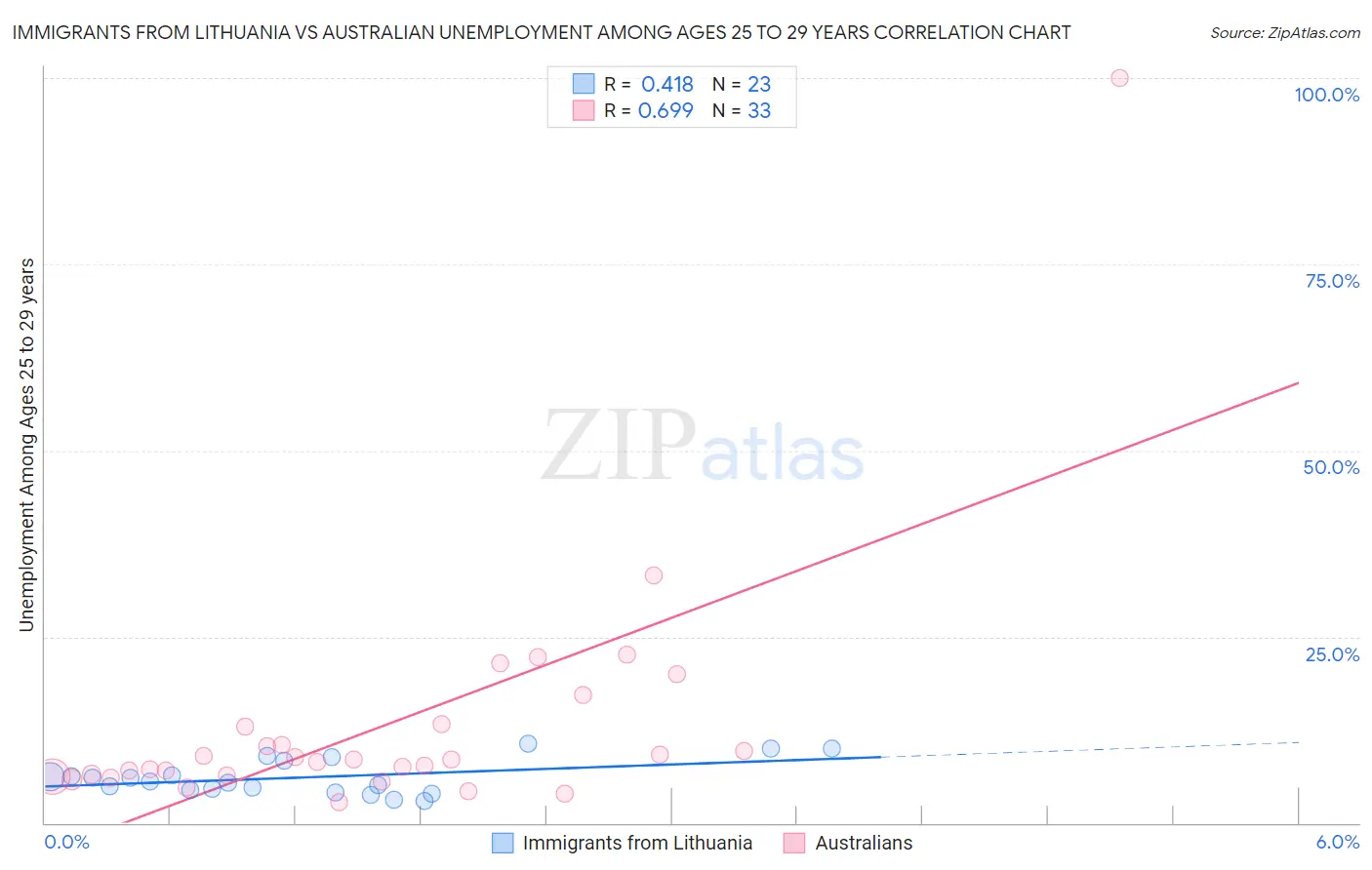 Immigrants from Lithuania vs Australian Unemployment Among Ages 25 to 29 years