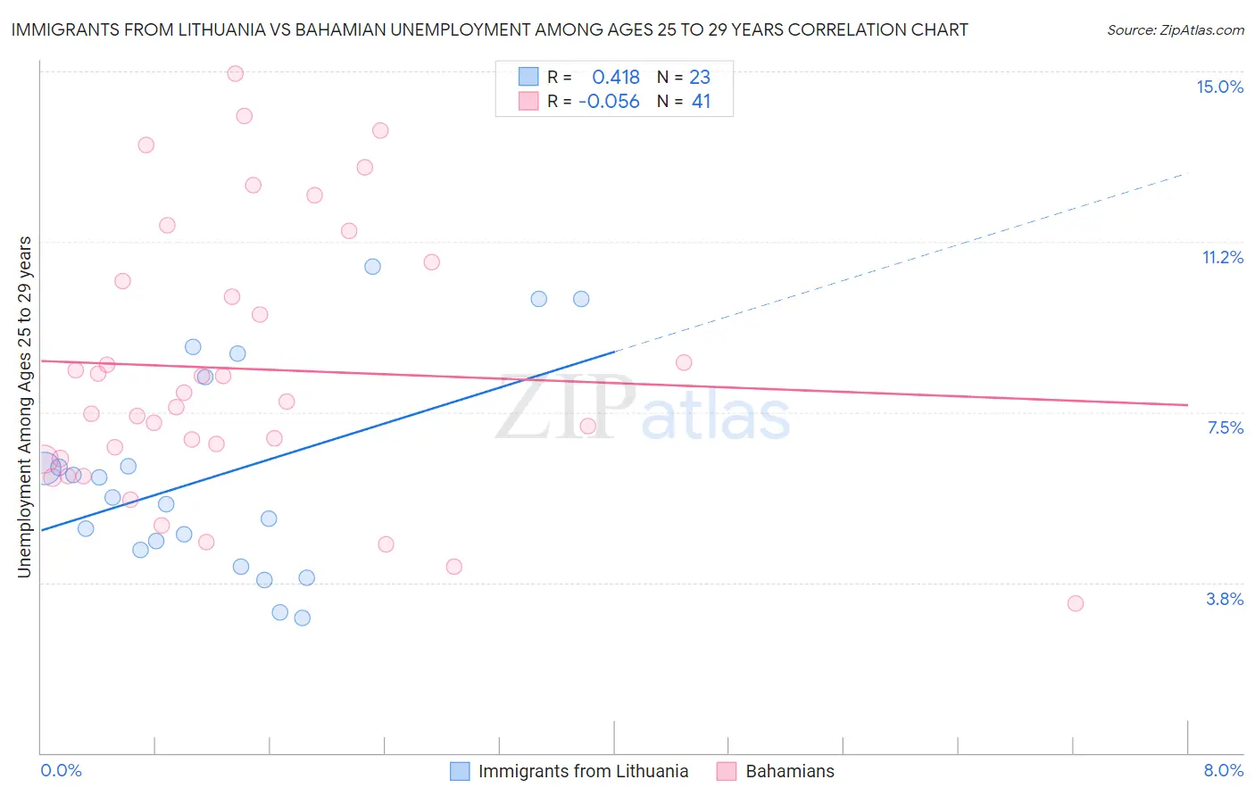Immigrants from Lithuania vs Bahamian Unemployment Among Ages 25 to 29 years