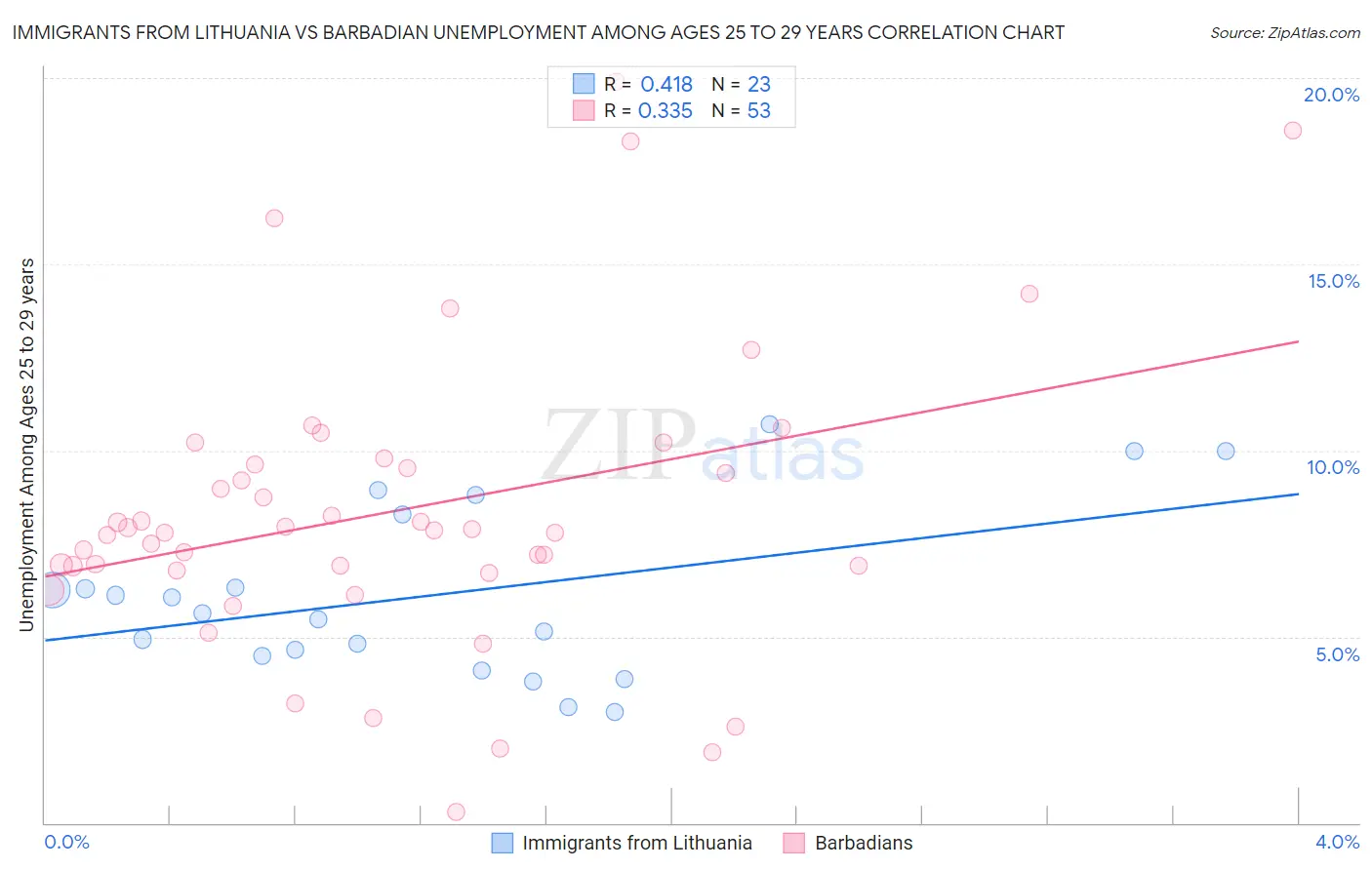 Immigrants from Lithuania vs Barbadian Unemployment Among Ages 25 to 29 years