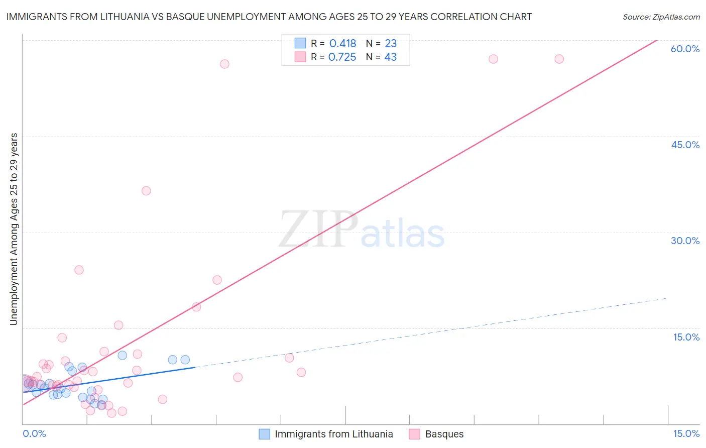 Immigrants from Lithuania vs Basque Unemployment Among Ages 25 to 29 years