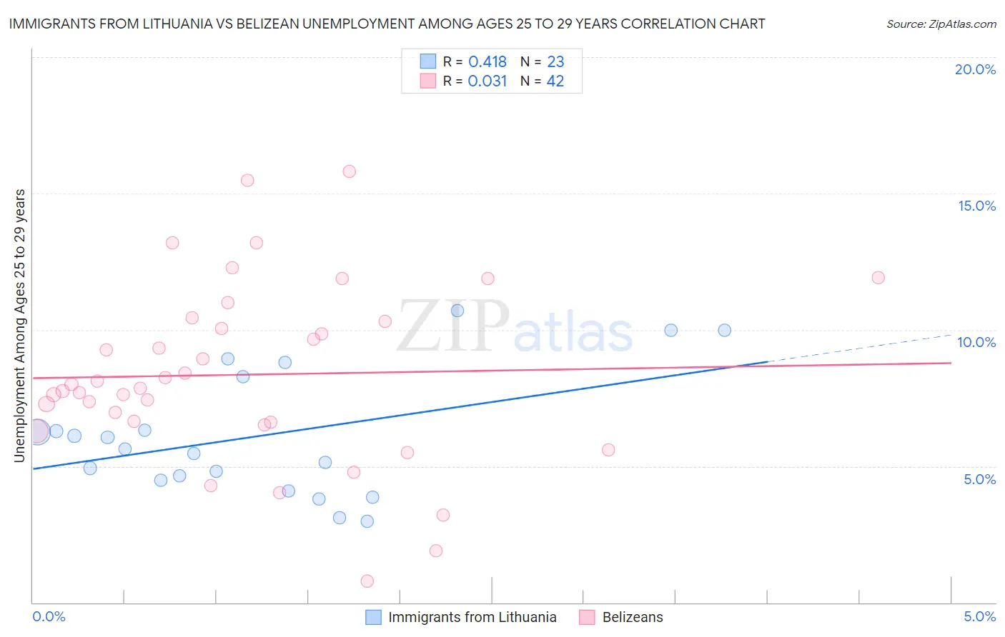 Immigrants from Lithuania vs Belizean Unemployment Among Ages 25 to 29 years