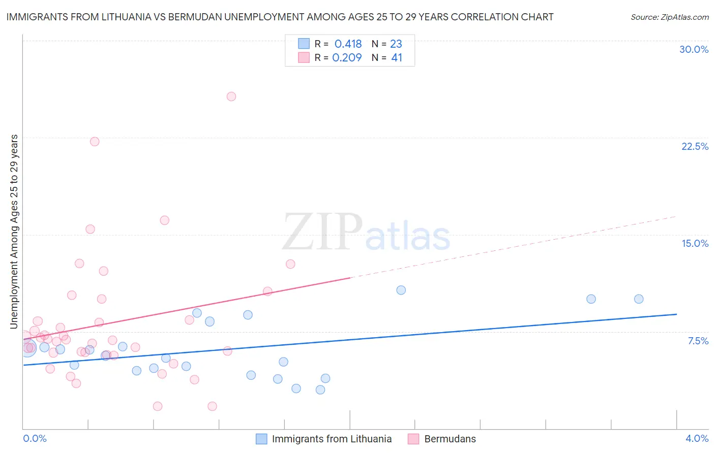 Immigrants from Lithuania vs Bermudan Unemployment Among Ages 25 to 29 years