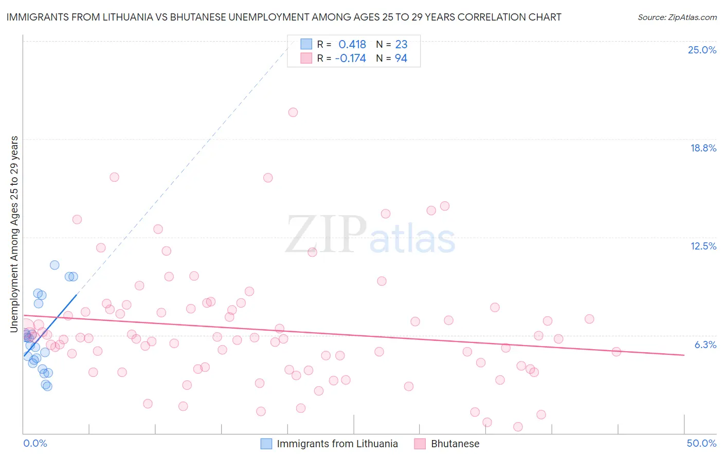 Immigrants from Lithuania vs Bhutanese Unemployment Among Ages 25 to 29 years