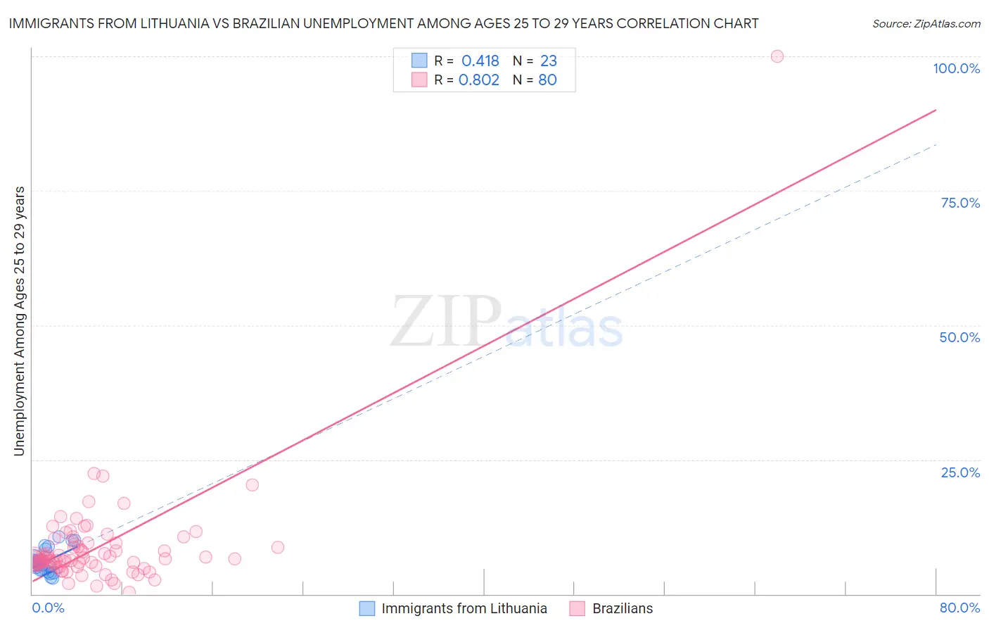 Immigrants from Lithuania vs Brazilian Unemployment Among Ages 25 to 29 years
