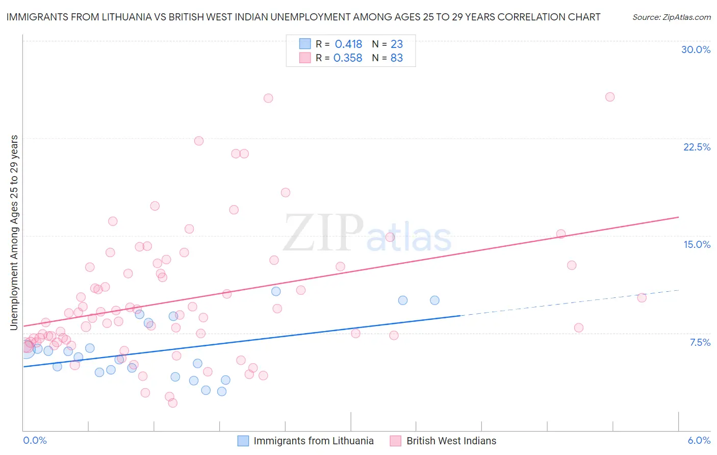 Immigrants from Lithuania vs British West Indian Unemployment Among Ages 25 to 29 years