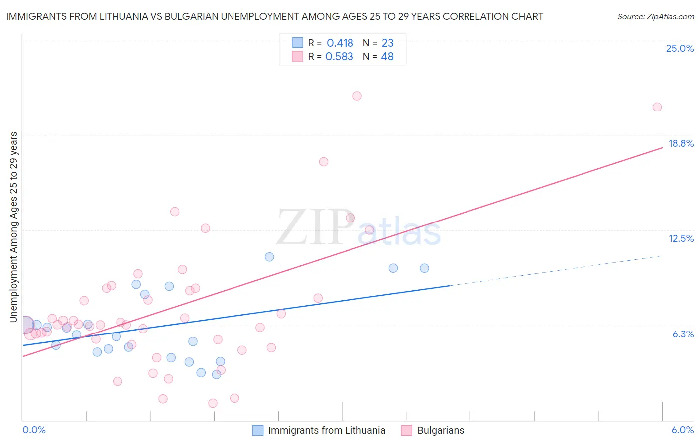 Immigrants from Lithuania vs Bulgarian Unemployment Among Ages 25 to 29 years
