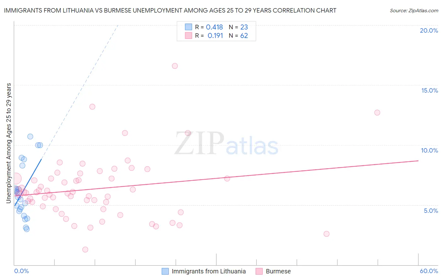 Immigrants from Lithuania vs Burmese Unemployment Among Ages 25 to 29 years