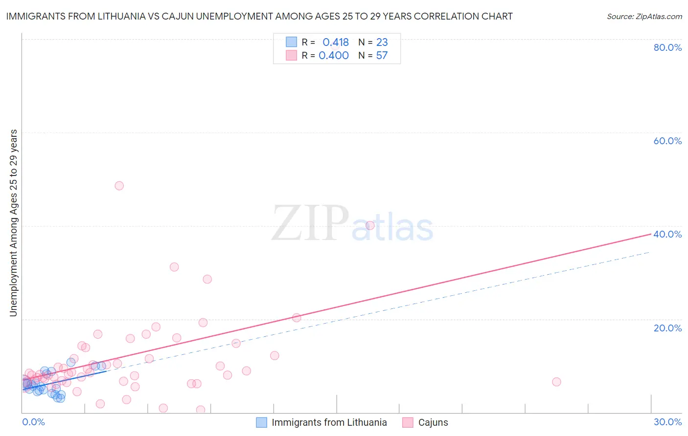Immigrants from Lithuania vs Cajun Unemployment Among Ages 25 to 29 years