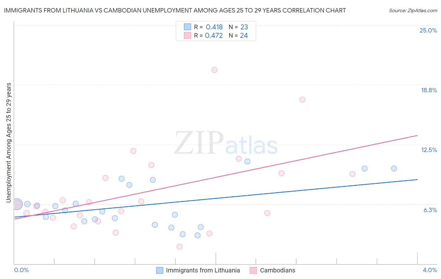 Immigrants from Lithuania vs Cambodian Unemployment Among Ages 25 to 29 years